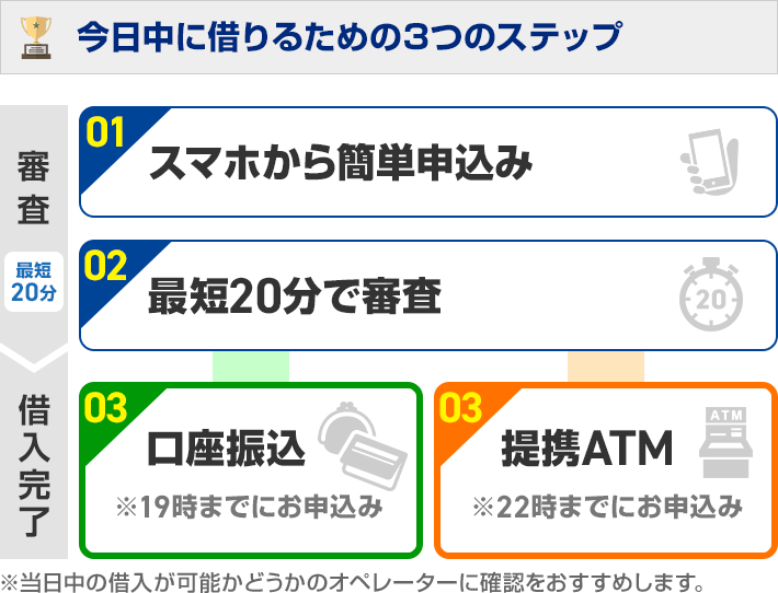3つのステップ